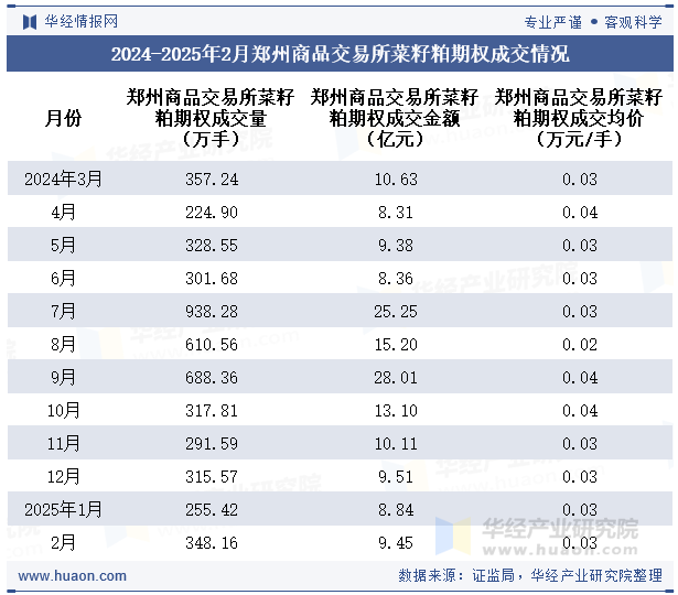 2024-2025年2月郑州商品交易所菜籽粕期权成交情况