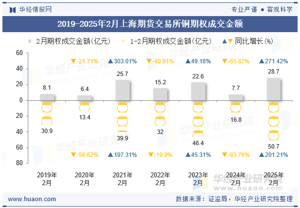 2019-2025年2月上海期货交易所铜期权成交金额