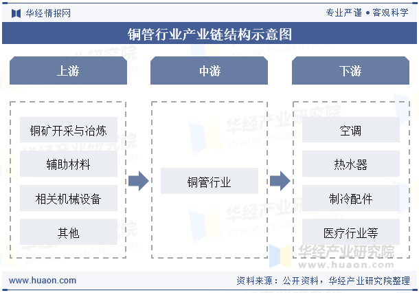 铜管行业产业链结构示意图