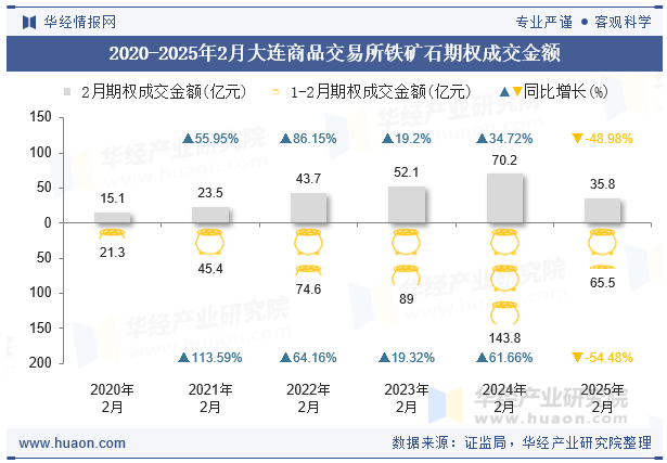 2020-2025年2月大连商品交易所铁矿石期权成交金额