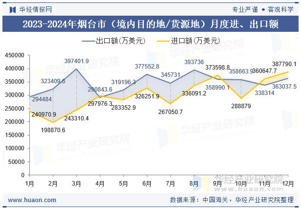 2023-2024年烟台市（境内目的地/货源地）月度进、出口额