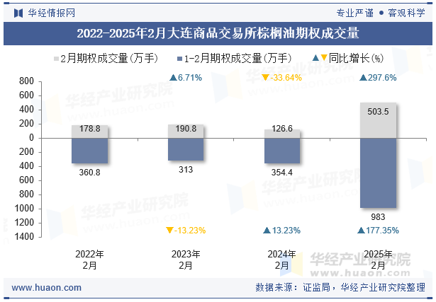 2022-2025年2月大连商品交易所棕榈油期权成交量