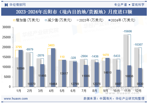 2023-2024年岳阳市（境内目的地/货源地）月度进口额