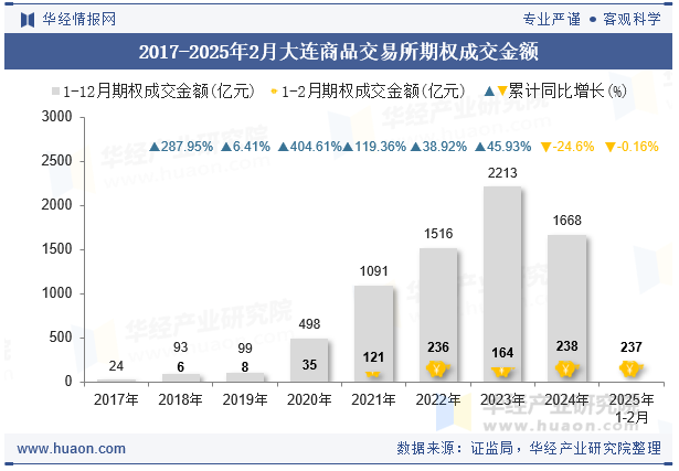 2017-2025年2月大连商品交易所期权成交金额