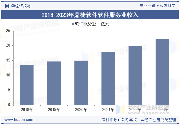 2018-2023年鼎捷软件软件服务业收入