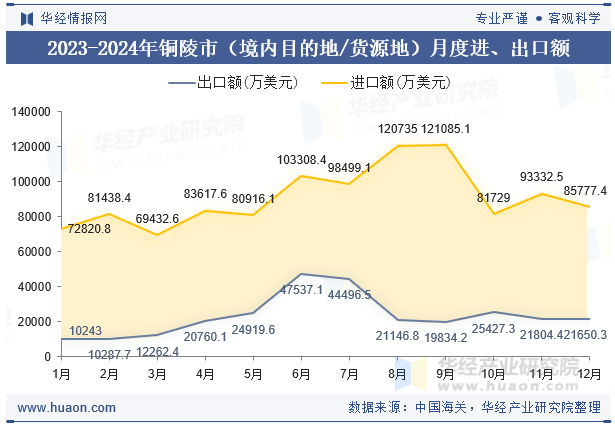 2023-2024年铜陵市（境内目的地/货源地）月度进、出口额