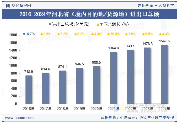 2016-2024年河北省（境内目的地/货源地）进出口总额