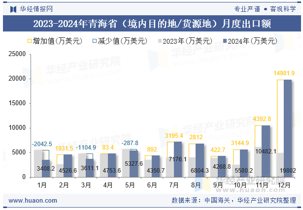 2023-2024年青海省（境内目的地/货源地）月度出口额