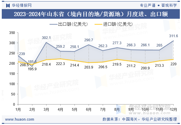 2023-2024年山东省（境内目的地/货源地）月度进、出口额