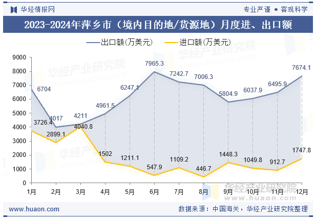 2023-2024年萍乡市（境内目的地/货源地）月度进、出口额