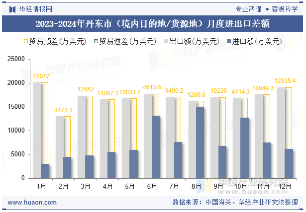 2023-2024年丹东市（境内目的地/货源地）月度进出口差额