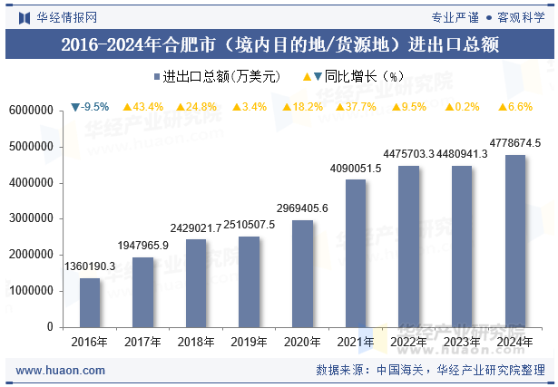 2016-2024年合肥市（境内目的地/货源地）进出口总额
