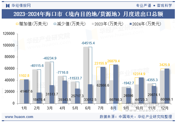 2023-2024年海口市（境内目的地/货源地）月度进出口总额