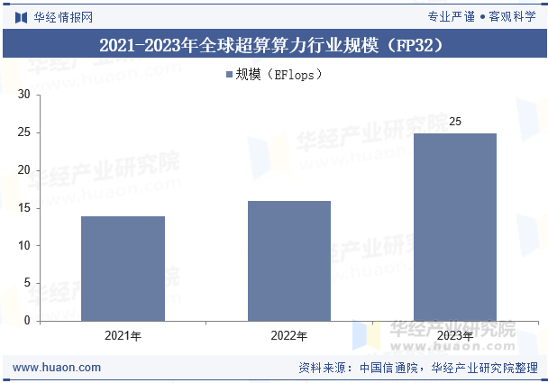 2021-2023年全球超算算力行业规模（FP32）