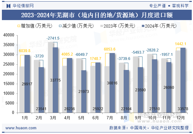 2023-2024年芜湖市（境内目的地/货源地）月度进口额