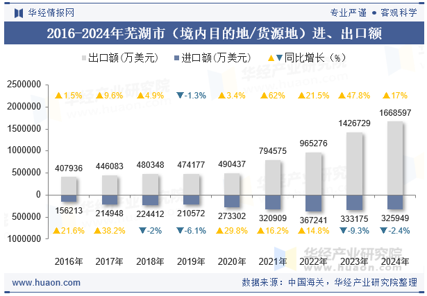 2016-2024年芜湖市（境内目的地/货源地）进、出口额