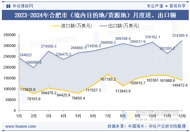 2023-2024年合肥市（境内目的地/货源地）月度进、出口额