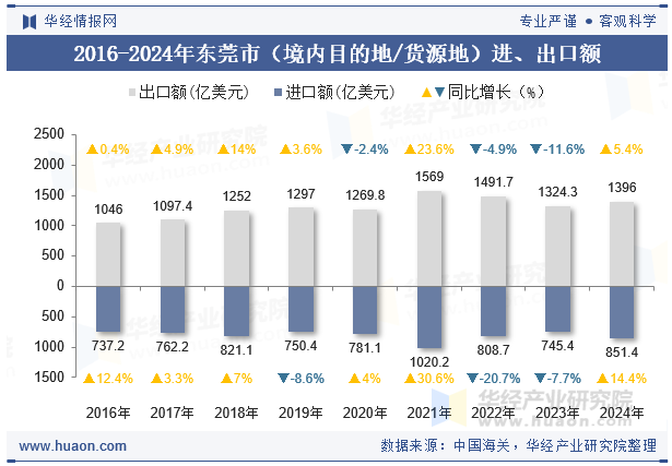 2016-2024年东莞市（境内目的地/货源地）进、出口额