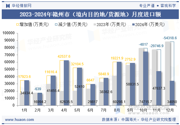 2023-2024年赣州市（境内目的地/货源地）月度进口额