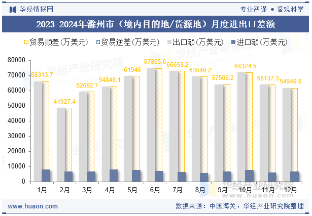 2023-2024年滁州市（境内目的地/货源地）月度进出口差额