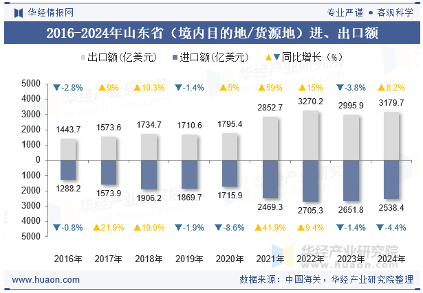 2016-2024年山东省（境内目的地/货源地）进、出口额