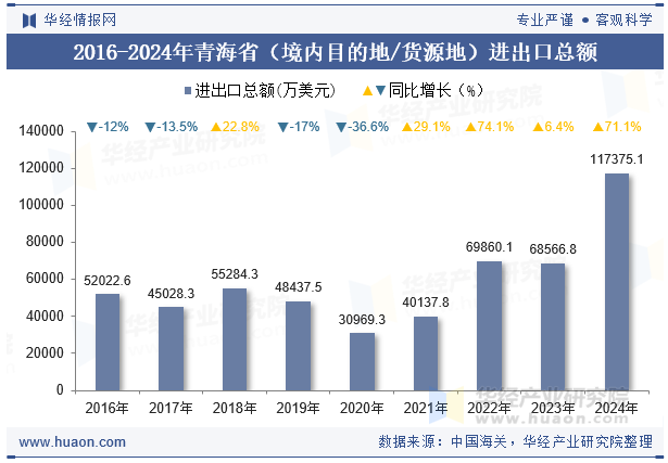 2016-2024年青海省（境内目的地/货源地）进出口总额