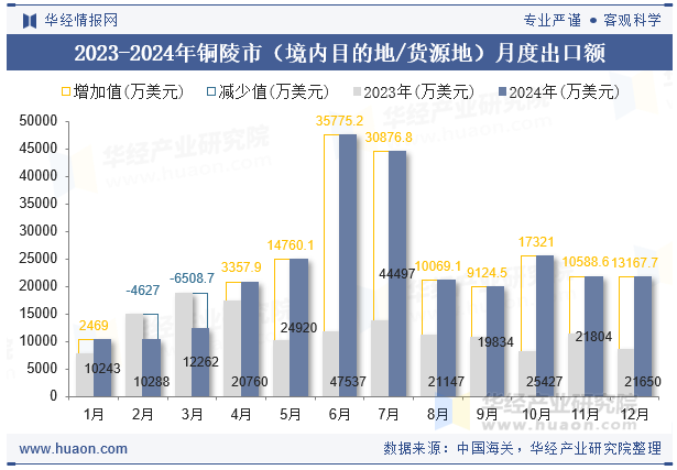 2023-2024年铜陵市（境内目的地/货源地）月度出口额