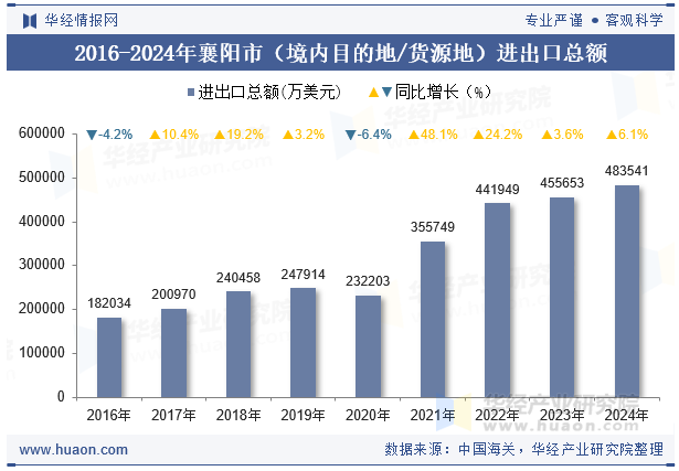 2016-2024年襄阳市（境内目的地/货源地）进出口总额