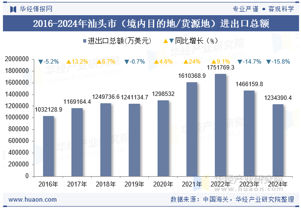 2016-2024年汕头市（境内目的地/货源地）进出口总额