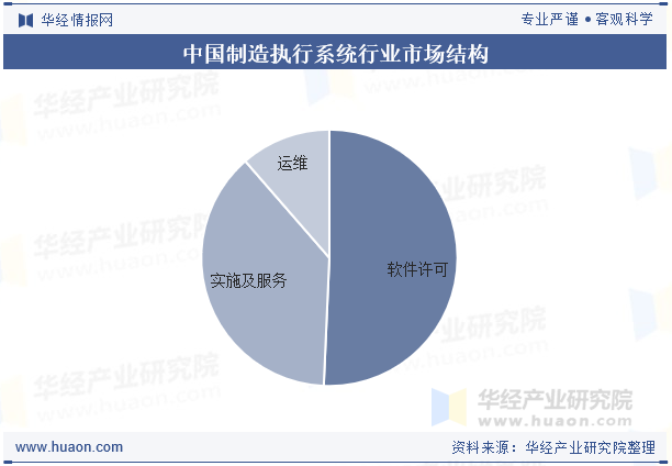 中国制造执行系统行业市场结构