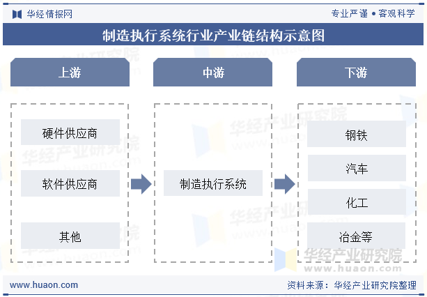 制造执行系统行业产业链结构示意图