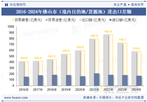 2016-2024年佛山市（境内目的地/货源地）进出口差额