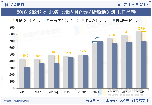 2016-2024年河北省（境内目的地/货源地）进出口差额