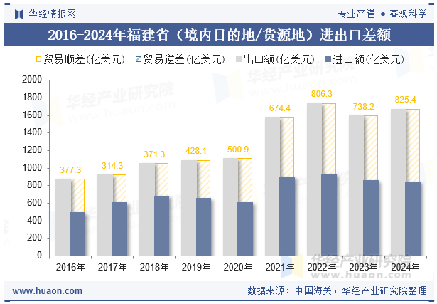 2016-2024年福建省（境内目的地/货源地）进出口差额