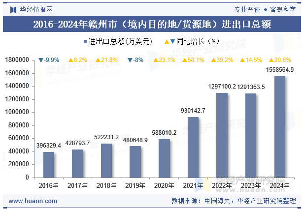 2016-2024年赣州市（境内目的地/货源地）进出口总额