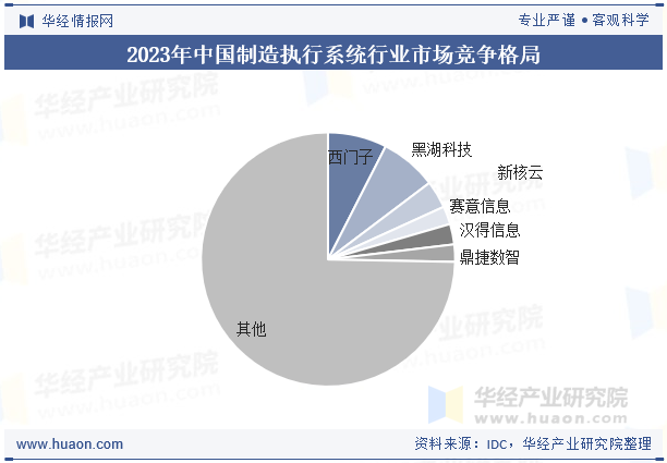 2023年中国制造执行系统行业市场竞争格局