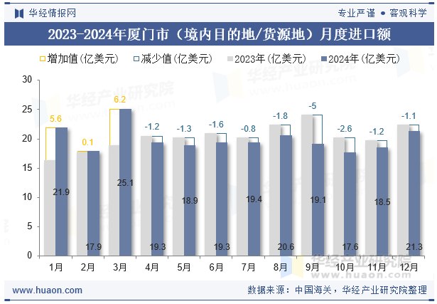 2023-2024年厦门市（境内目的地/货源地）月度进口额