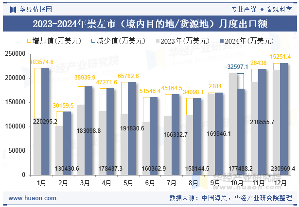 2023-2024年崇左市（境内目的地/货源地）月度出口额