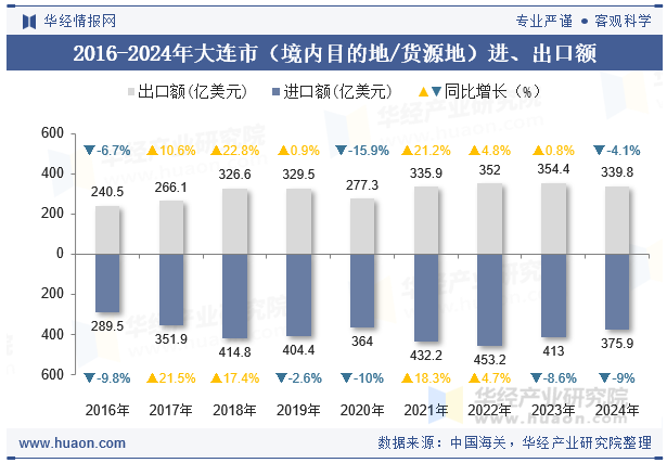 2016-2024年大连市（境内目的地/货源地）进、出口额