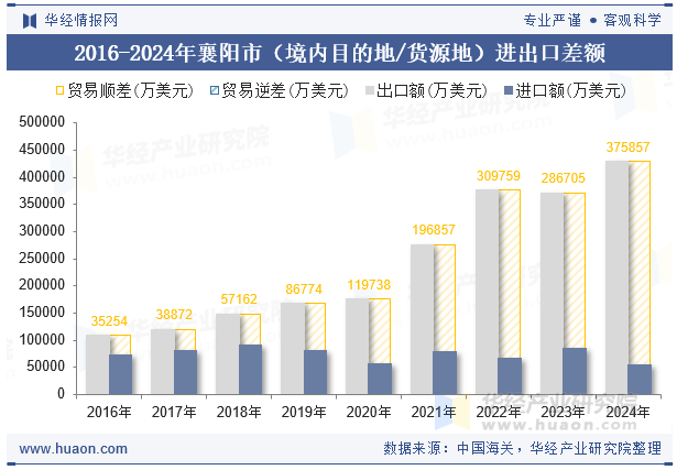 2016-2024年襄阳市（境内目的地/货源地）进出口差额