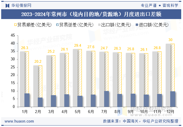 2023-2024年常州市（境内目的地/货源地）月度进出口差额