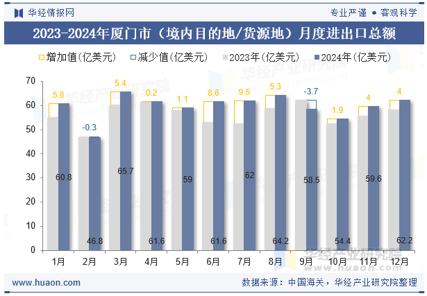 2023-2024年厦门市（境内目的地/货源地）月度进出口总额