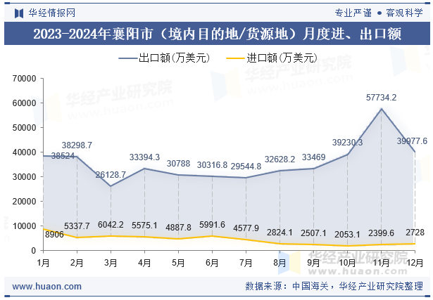 2023-2024年襄阳市（境内目的地/货源地）月度进、出口额