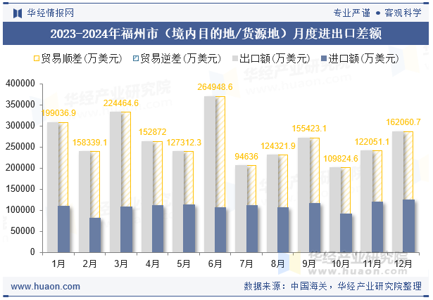 2023-2024年福州市（境内目的地/货源地）月度进出口差额