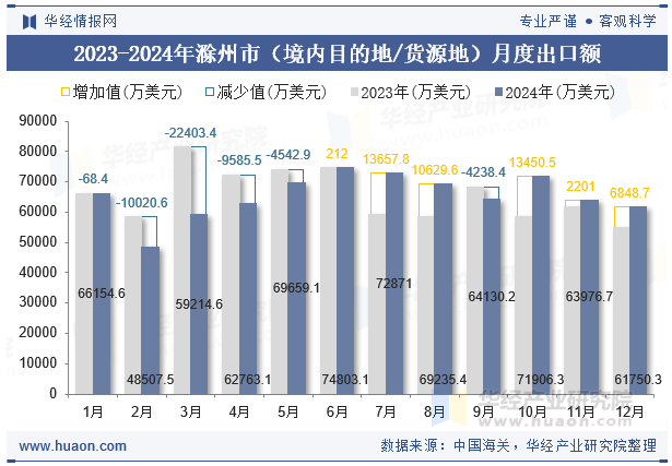 2023-2024年滁州市（境内目的地/货源地）月度出口额