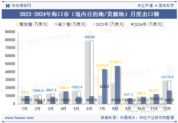 2023-2024年海口市（境内目的地/货源地）月度出口额