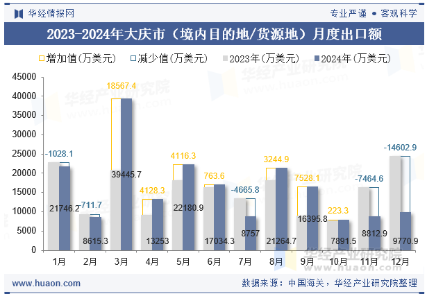 2023-2024年大庆市（境内目的地/货源地）月度出口额