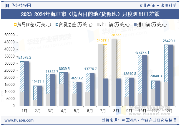 2023-2024年海口市（境内目的地/货源地）月度进出口差额