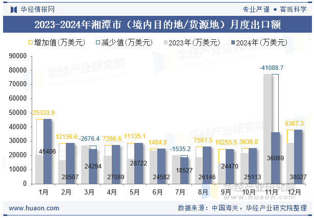2023-2024年湘潭市（境内目的地/货源地）月度出口额
