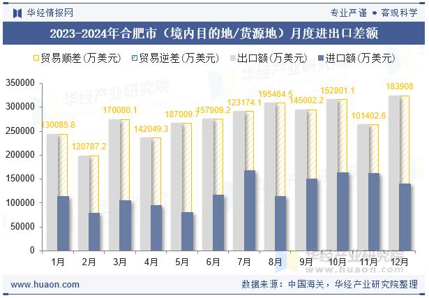 2023-2024年合肥市（境内目的地/货源地）月度进出口差额